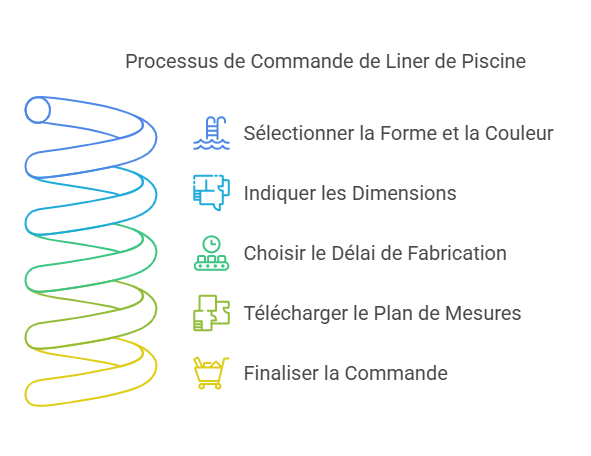 Processus de commande d'un liner sur mesure